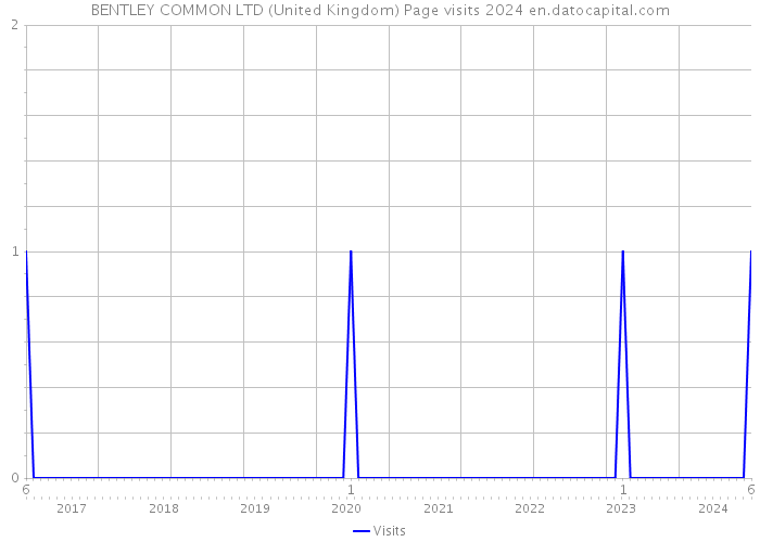 BENTLEY COMMON LTD (United Kingdom) Page visits 2024 