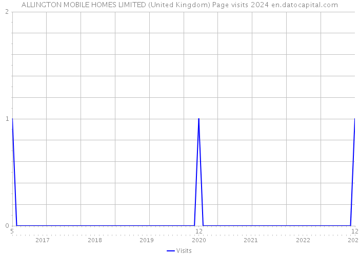 ALLINGTON MOBILE HOMES LIMITED (United Kingdom) Page visits 2024 