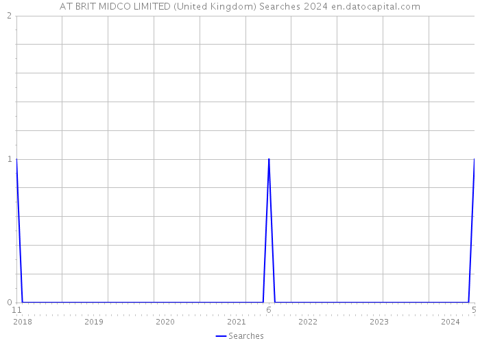 AT BRIT MIDCO LIMITED (United Kingdom) Searches 2024 