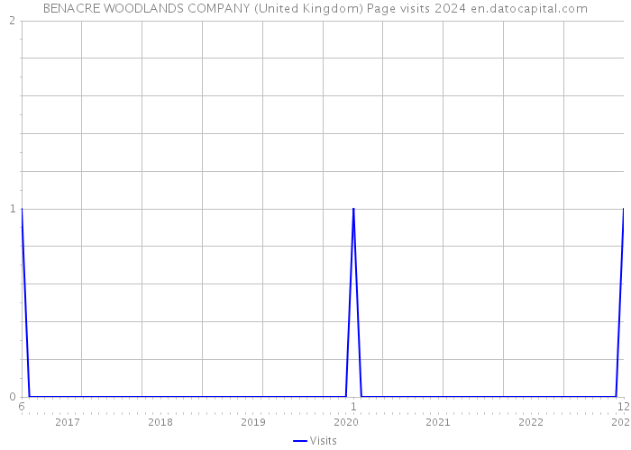 BENACRE WOODLANDS COMPANY (United Kingdom) Page visits 2024 