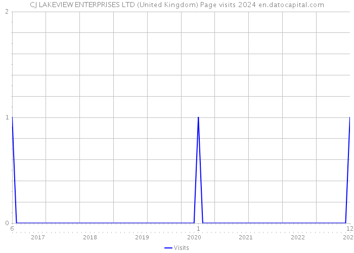 CJ LAKEVIEW ENTERPRISES LTD (United Kingdom) Page visits 2024 