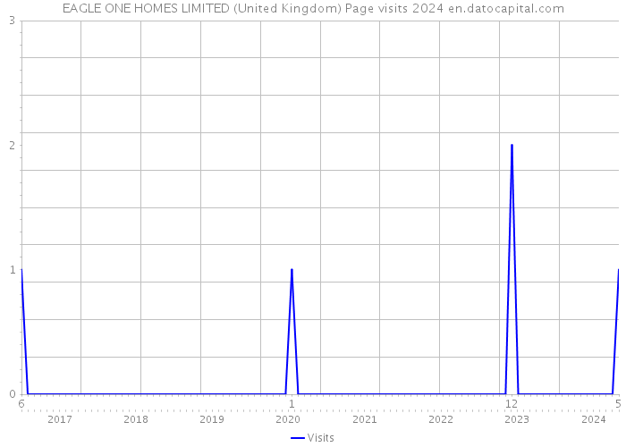 EAGLE ONE HOMES LIMITED (United Kingdom) Page visits 2024 