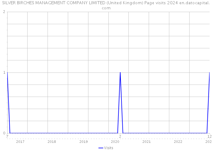 SILVER BIRCHES MANAGEMENT COMPANY LIMITED (United Kingdom) Page visits 2024 