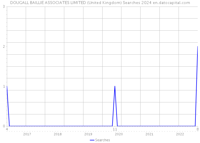DOUGALL BAILLIE ASSOCIATES LIMITED (United Kingdom) Searches 2024 