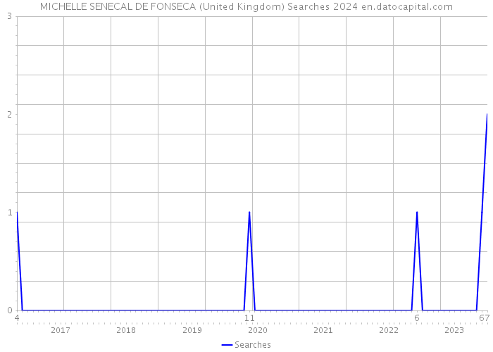 MICHELLE SENECAL DE FONSECA (United Kingdom) Searches 2024 