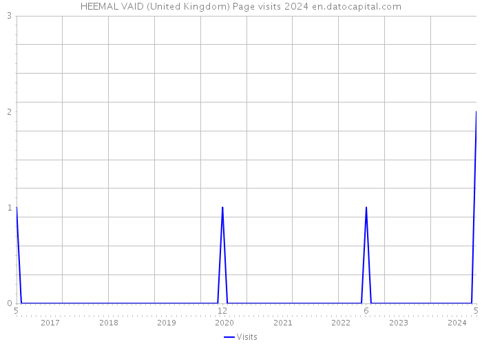 HEEMAL VAID (United Kingdom) Page visits 2024 