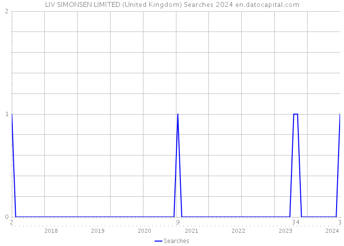 LIV SIMONSEN LIMITED (United Kingdom) Searches 2024 