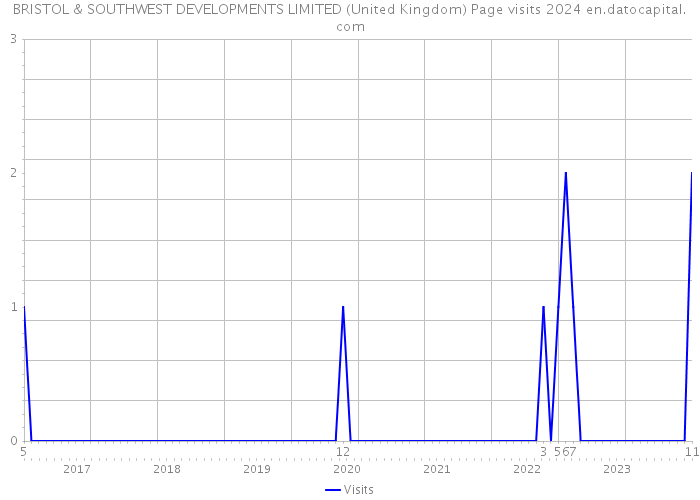 BRISTOL & SOUTHWEST DEVELOPMENTS LIMITED (United Kingdom) Page visits 2024 
