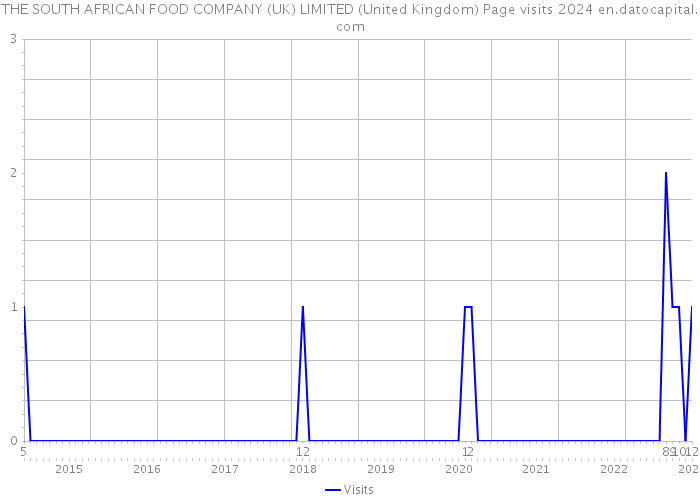 THE SOUTH AFRICAN FOOD COMPANY (UK) LIMITED (United Kingdom) Page visits 2024 