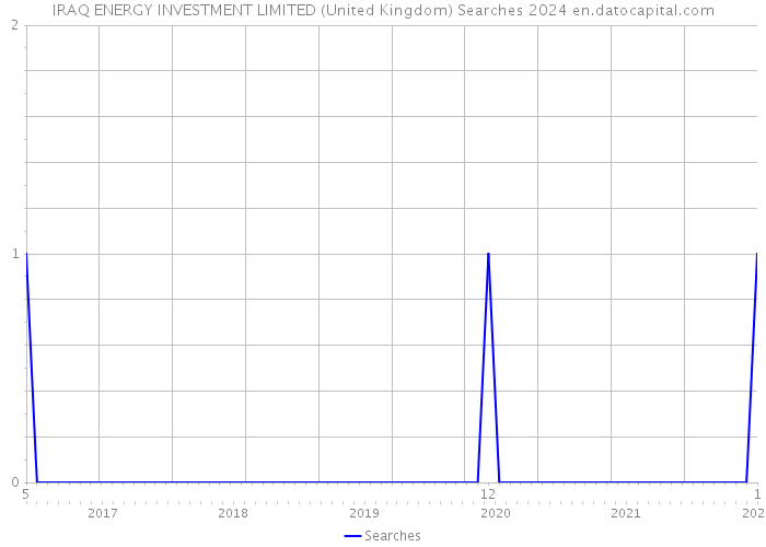 IRAQ ENERGY INVESTMENT LIMITED (United Kingdom) Searches 2024 