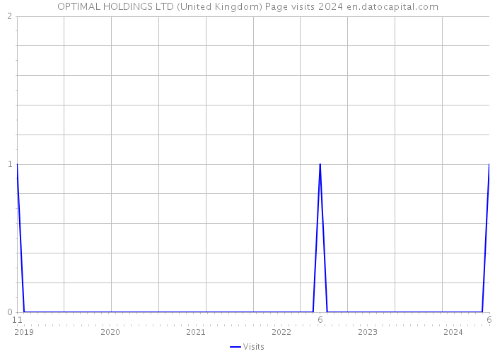 OPTIMAL HOLDINGS LTD (United Kingdom) Page visits 2024 