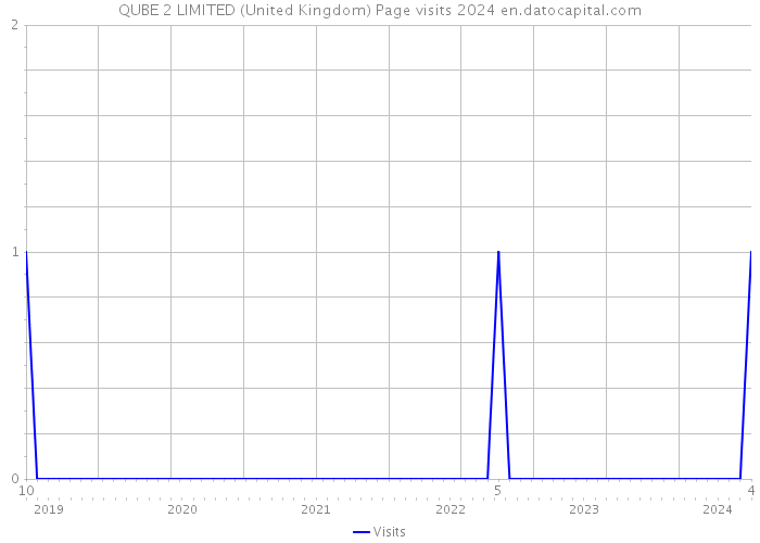 QUBE 2 LIMITED (United Kingdom) Page visits 2024 