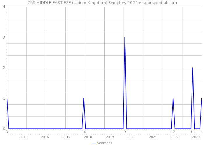GRS MIDDLE EAST FZE (United Kingdom) Searches 2024 