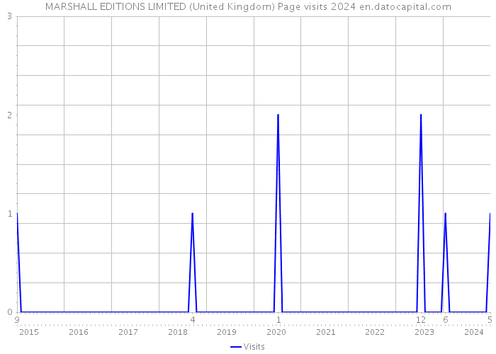 MARSHALL EDITIONS LIMITED (United Kingdom) Page visits 2024 