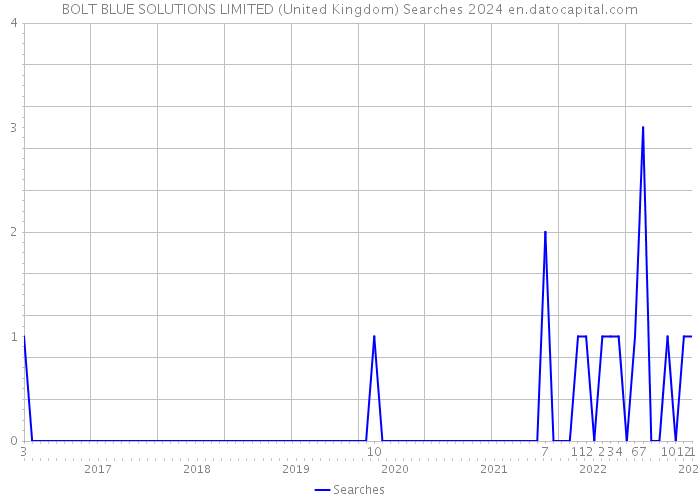 BOLT BLUE SOLUTIONS LIMITED (United Kingdom) Searches 2024 