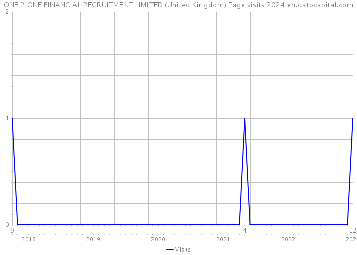 ONE 2 ONE FINANCIAL RECRUITMENT LIMITED (United Kingdom) Page visits 2024 