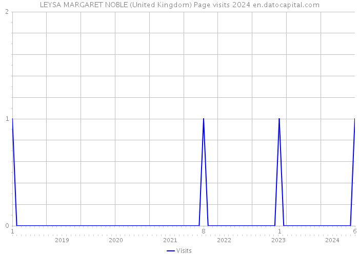LEYSA MARGARET NOBLE (United Kingdom) Page visits 2024 