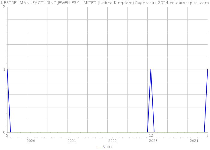 KESTREL MANUFACTURING JEWELLERY LIMITED (United Kingdom) Page visits 2024 