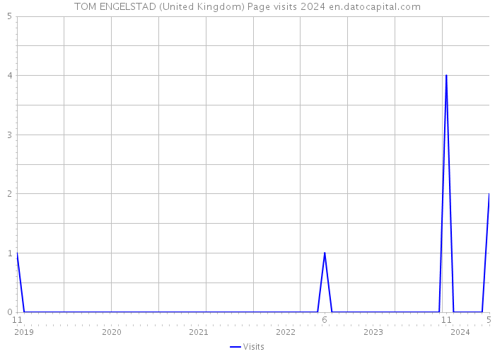 TOM ENGELSTAD (United Kingdom) Page visits 2024 