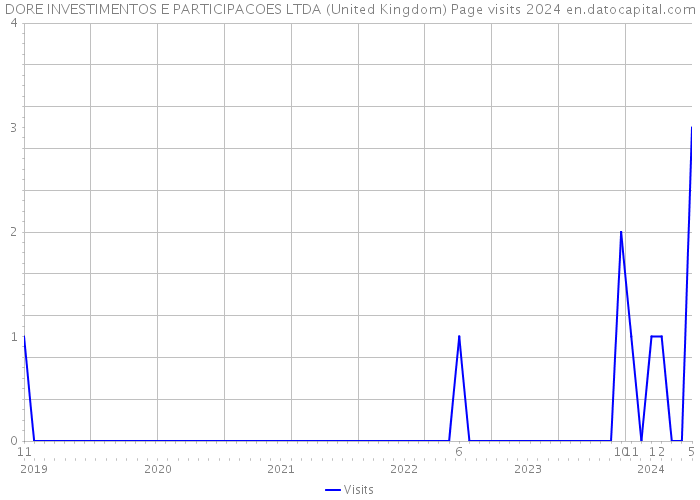 DORE INVESTIMENTOS E PARTICIPACOES LTDA (United Kingdom) Page visits 2024 