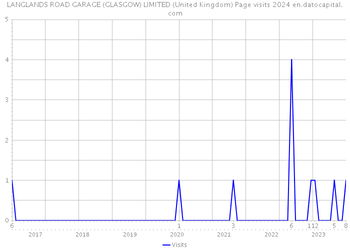 LANGLANDS ROAD GARAGE (GLASGOW) LIMITED (United Kingdom) Page visits 2024 