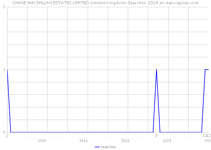 CHASE MACMILLAN ESTATES LIMITED (United Kingdom) Searches 2024 