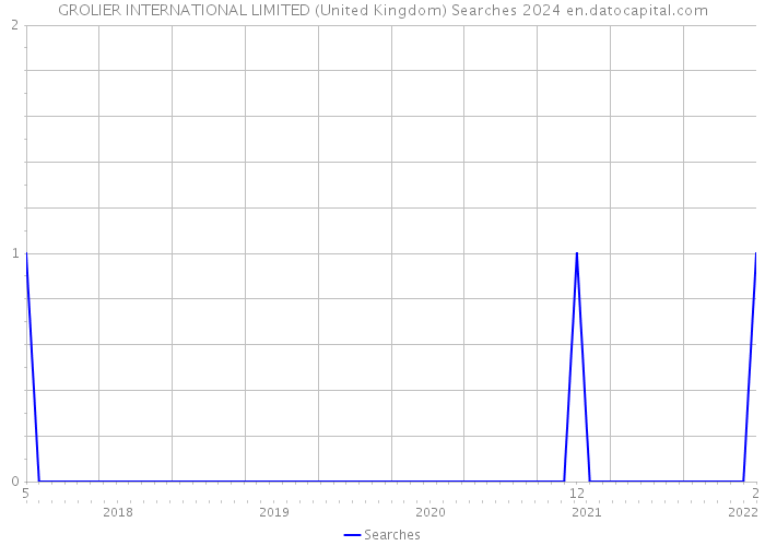 GROLIER INTERNATIONAL LIMITED (United Kingdom) Searches 2024 