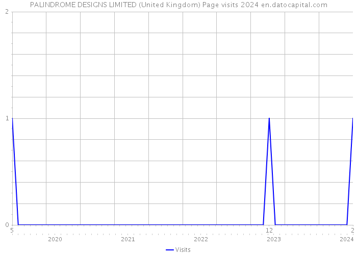 PALINDROME DESIGNS LIMITED (United Kingdom) Page visits 2024 