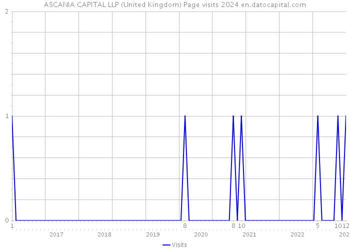 ASCANIA CAPITAL LLP (United Kingdom) Page visits 2024 