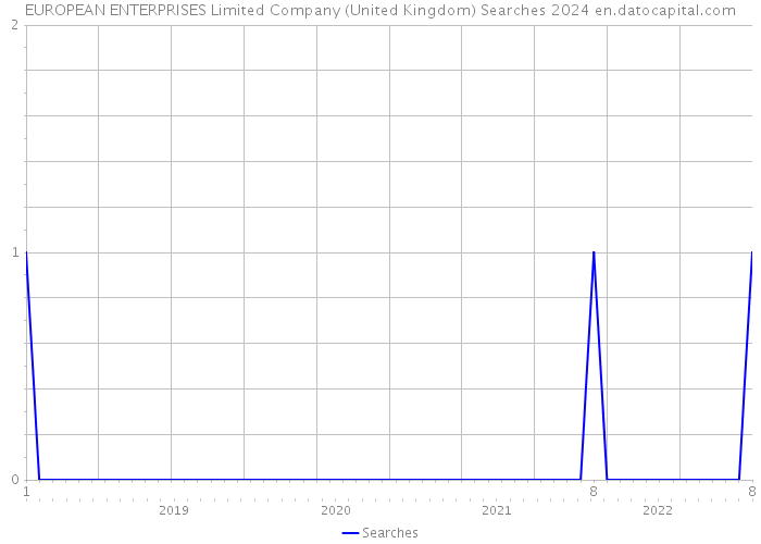 EUROPEAN ENTERPRISES Limited Company (United Kingdom) Searches 2024 