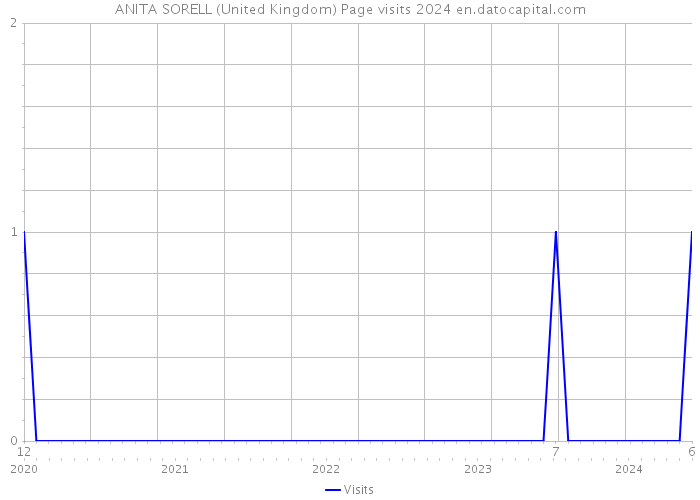 ANITA SORELL (United Kingdom) Page visits 2024 