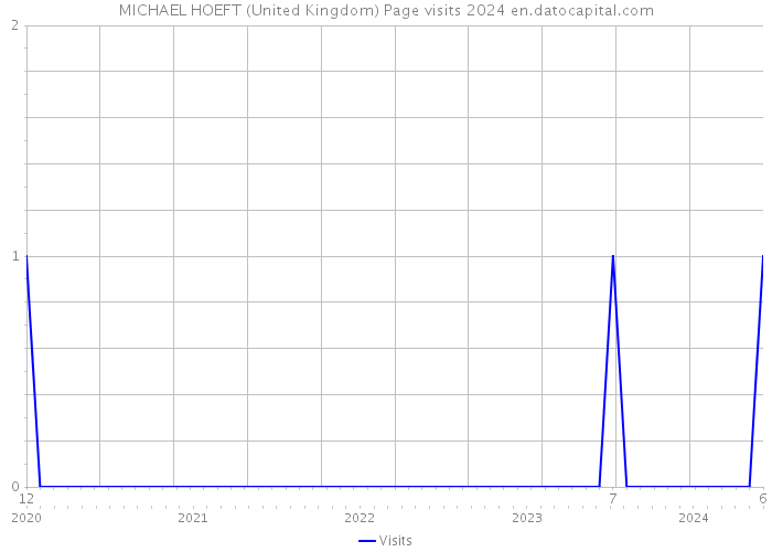 MICHAEL HOEFT (United Kingdom) Page visits 2024 