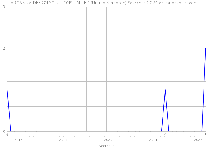ARCANUM DESIGN SOLUTIONS LIMITED (United Kingdom) Searches 2024 