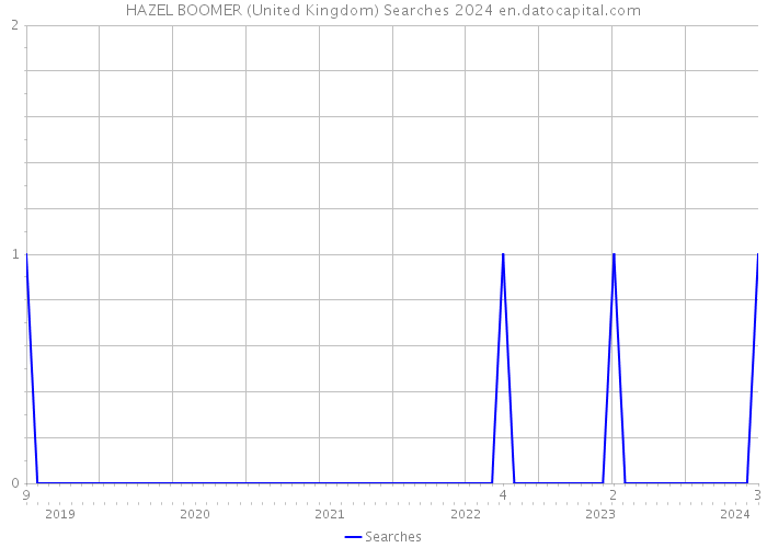 HAZEL BOOMER (United Kingdom) Searches 2024 