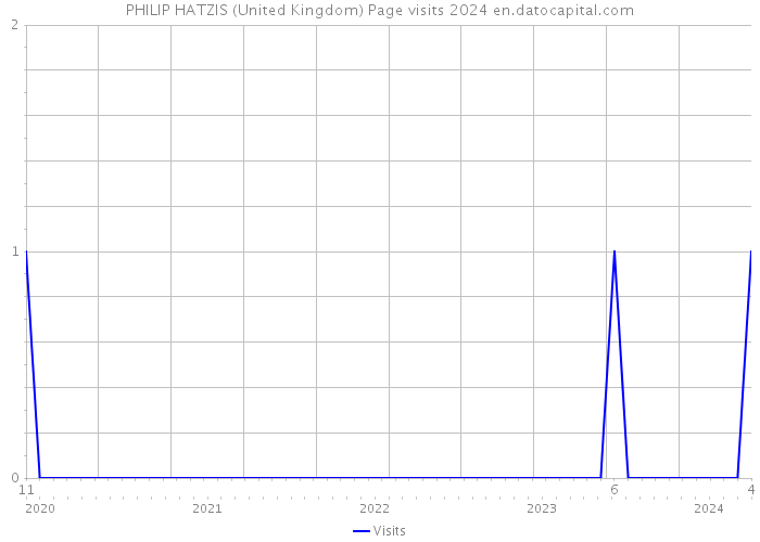 PHILIP HATZIS (United Kingdom) Page visits 2024 