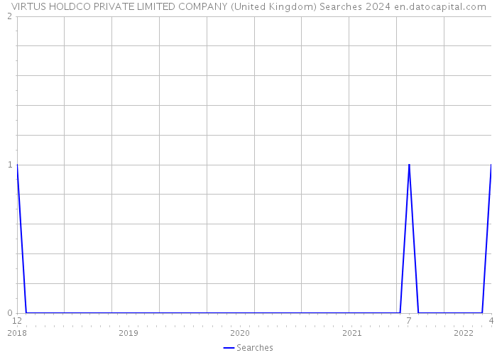 VIRTUS HOLDCO PRIVATE LIMITED COMPANY (United Kingdom) Searches 2024 