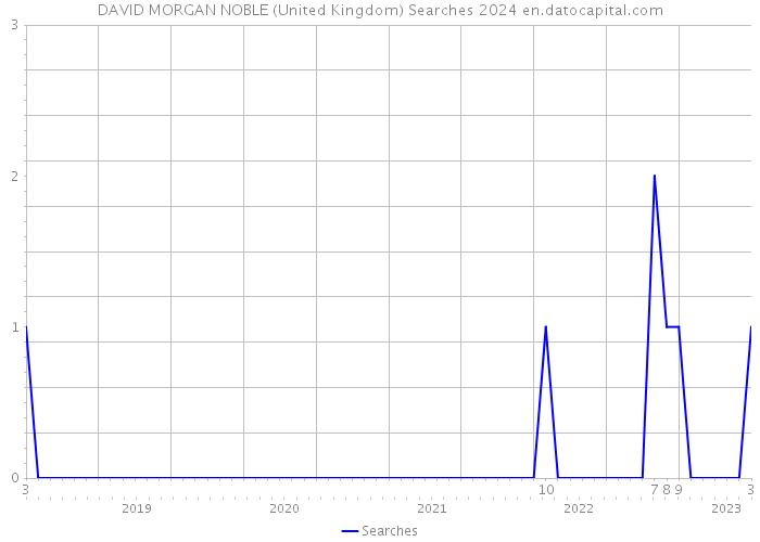 DAVID MORGAN NOBLE (United Kingdom) Searches 2024 
