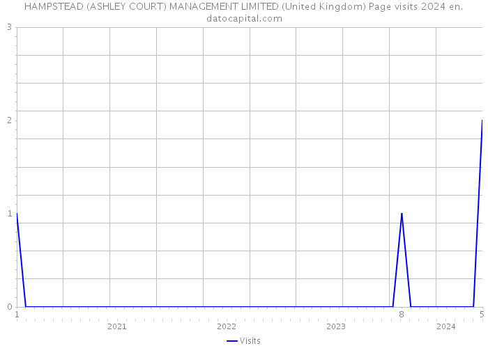 HAMPSTEAD (ASHLEY COURT) MANAGEMENT LIMITED (United Kingdom) Page visits 2024 
