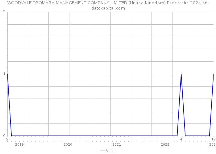 WOODVALE DROMARA MANAGEMENT COMPANY LIMITED (United Kingdom) Page visits 2024 