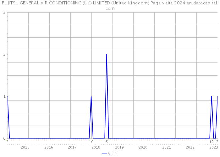 FUJITSU GENERAL AIR CONDITIONING (UK) LIMITED (United Kingdom) Page visits 2024 