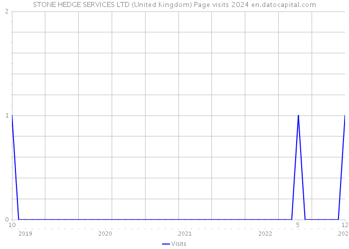 STONE HEDGE SERVICES LTD (United Kingdom) Page visits 2024 
