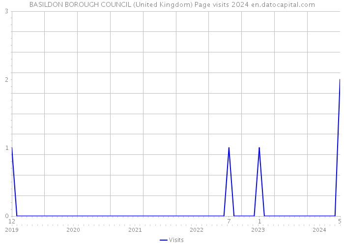 BASILDON BOROUGH COUNCIL (United Kingdom) Page visits 2024 