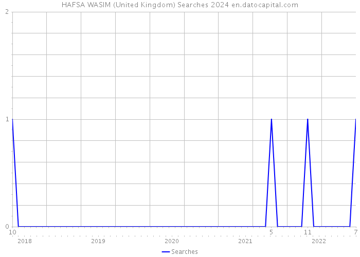HAFSA WASIM (United Kingdom) Searches 2024 