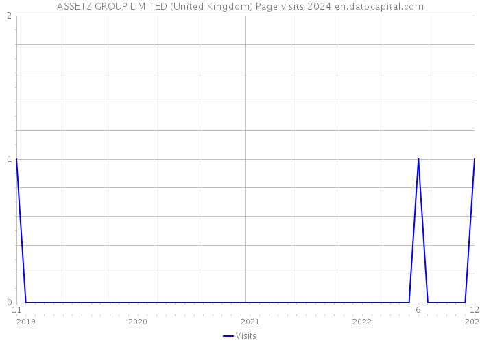 ASSETZ GROUP LIMITED (United Kingdom) Page visits 2024 