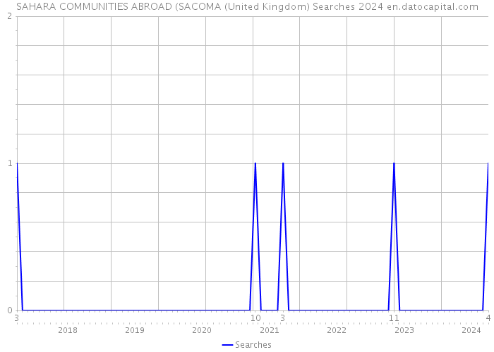 SAHARA COMMUNITIES ABROAD (SACOMA (United Kingdom) Searches 2024 