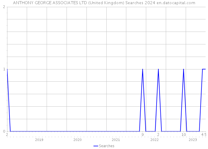 ANTHONY GEORGE ASSOCIATES LTD (United Kingdom) Searches 2024 