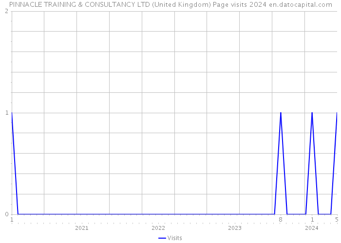 PINNACLE TRAINING & CONSULTANCY LTD (United Kingdom) Page visits 2024 