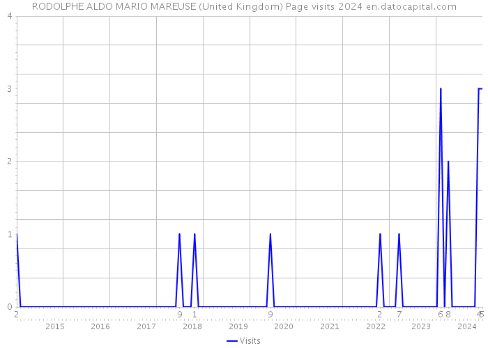 RODOLPHE ALDO MARIO MAREUSE (United Kingdom) Page visits 2024 