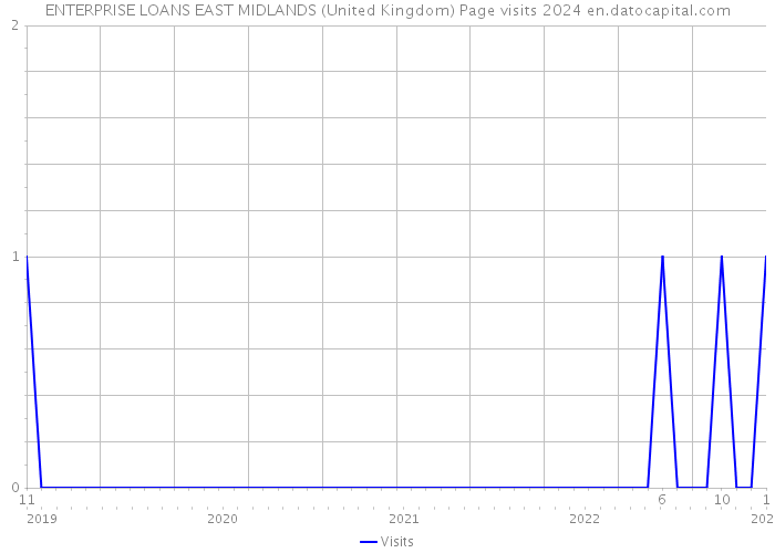 ENTERPRISE LOANS EAST MIDLANDS (United Kingdom) Page visits 2024 