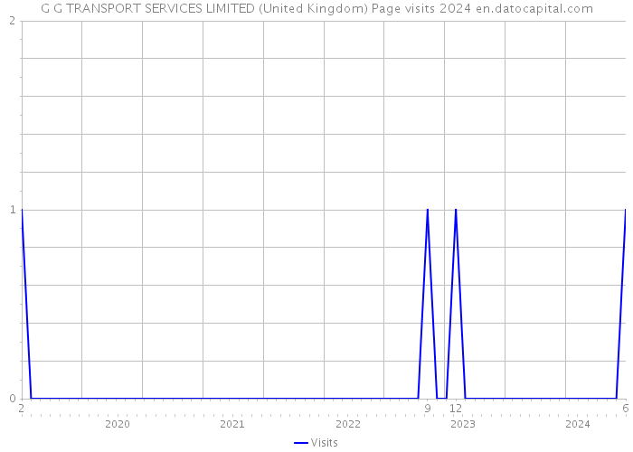 G G TRANSPORT SERVICES LIMITED (United Kingdom) Page visits 2024 